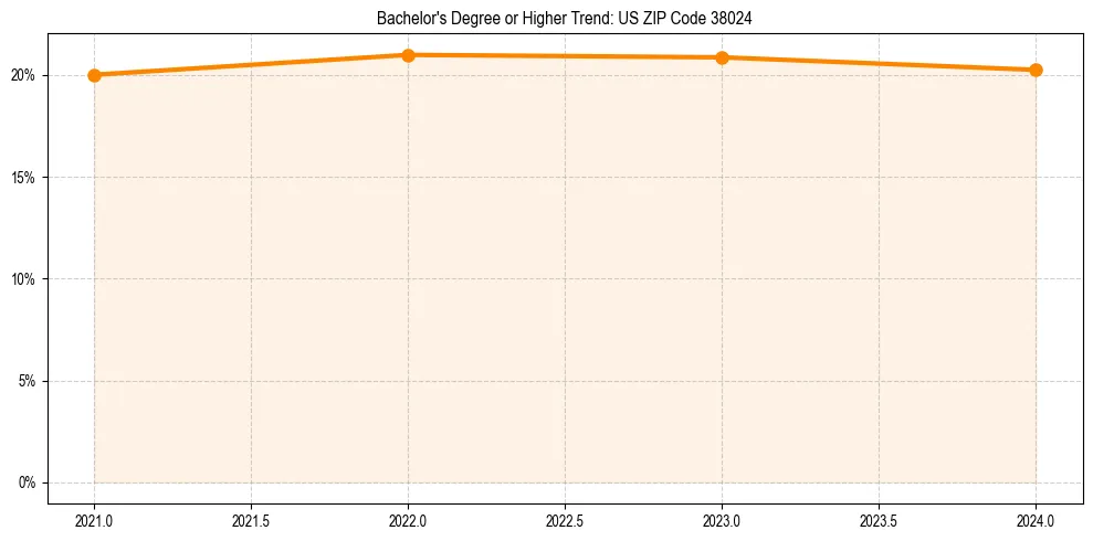 Trend chart showing bachelor degree growth in 