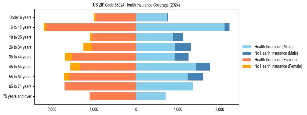 Health insurance pyramid for US ZIP Code 38024