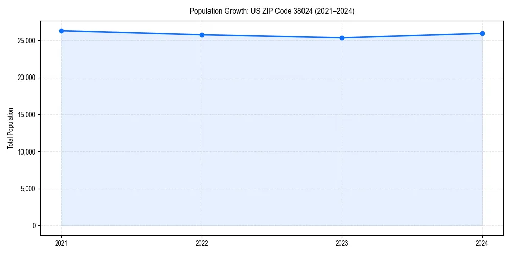 Population trends in 
