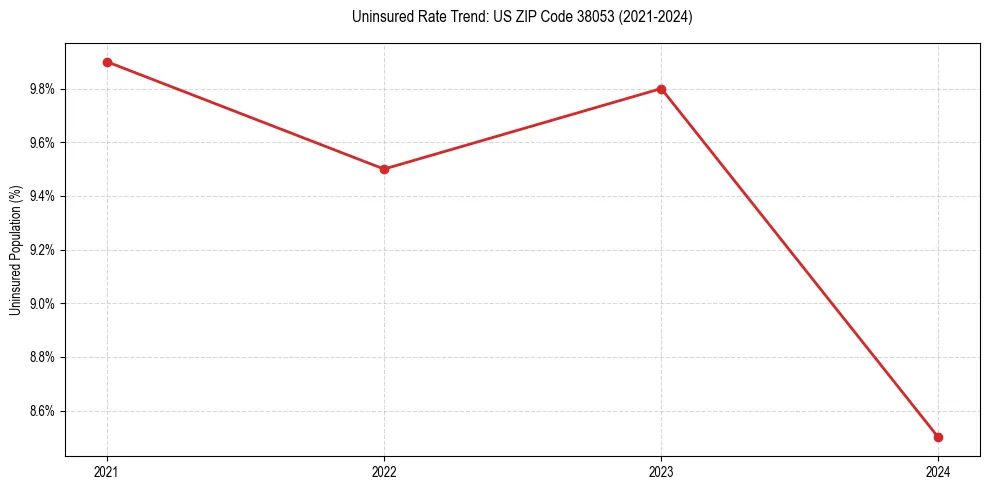 Uninsured trend chart for US ZIP Code 38053