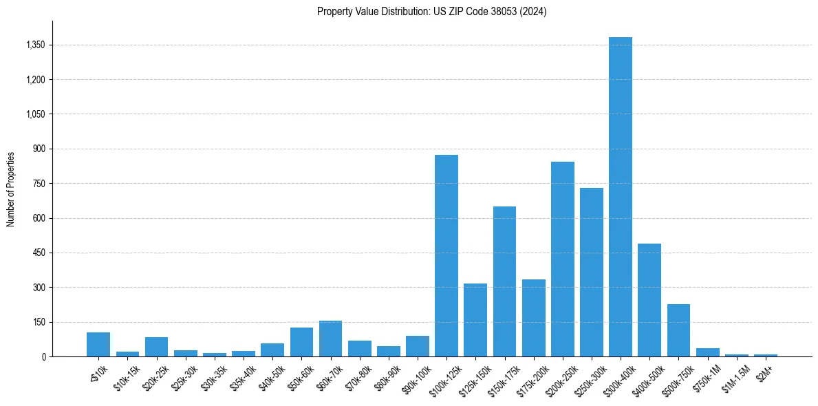 Value Distribution for 