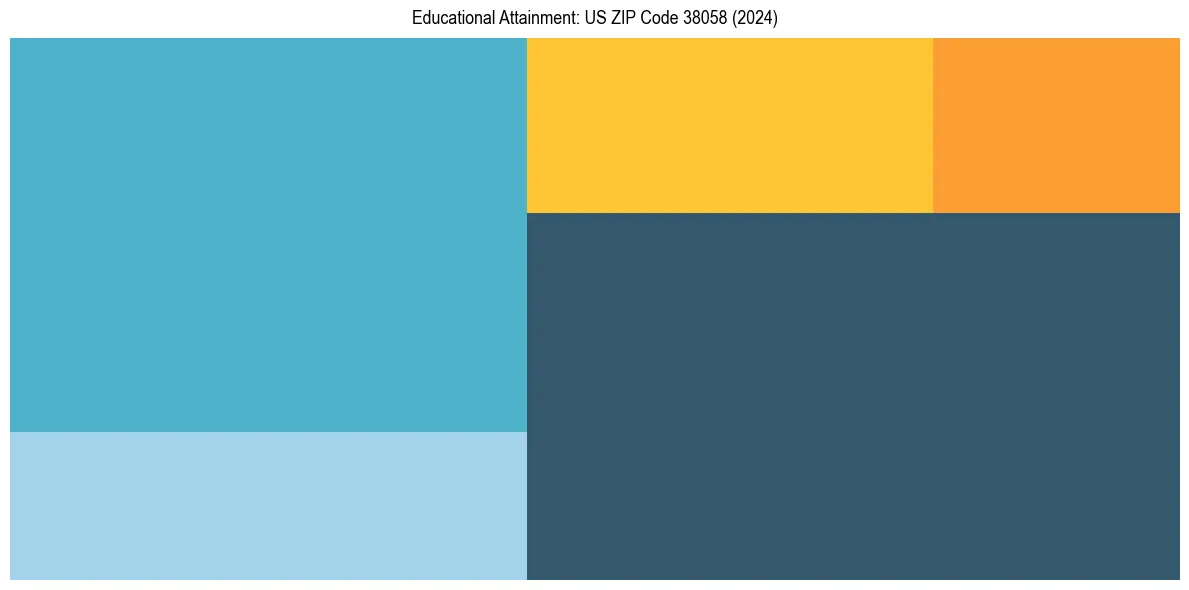 Education Treemap for  in 2024