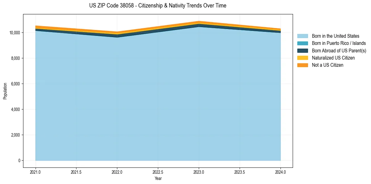 Historical nativity trends for 