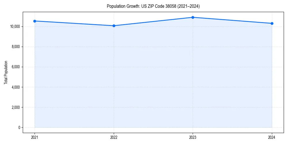 Population trends in 