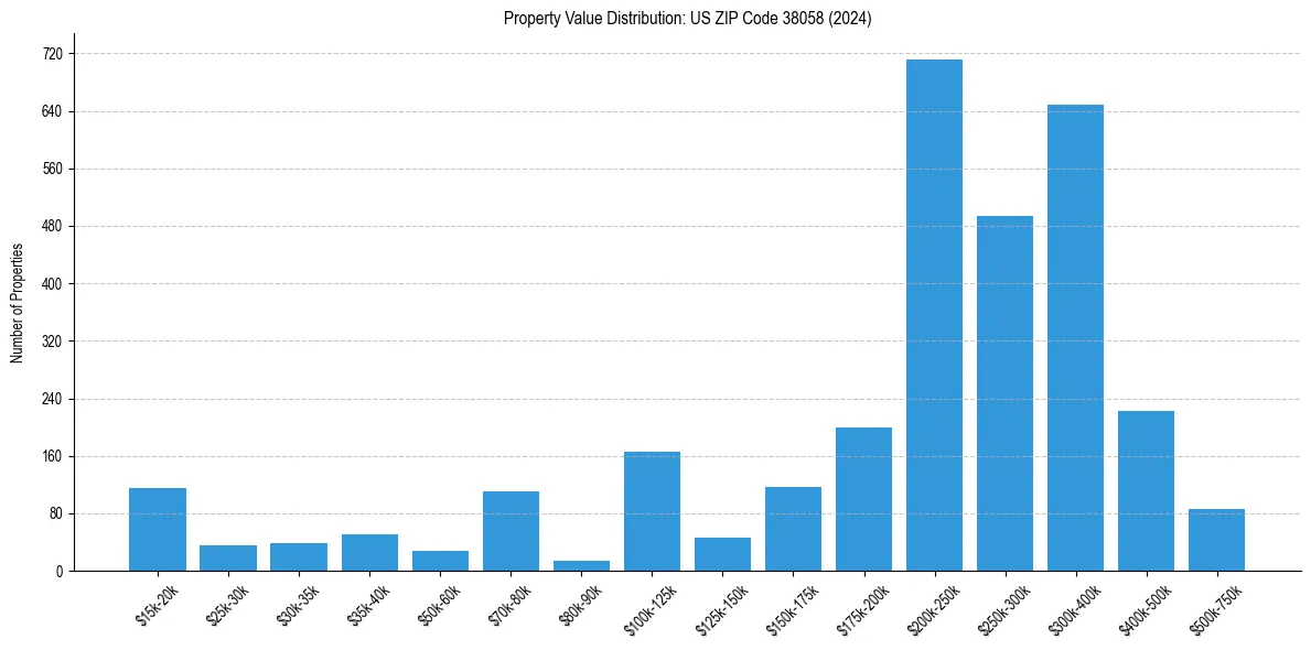 Value Distribution for 