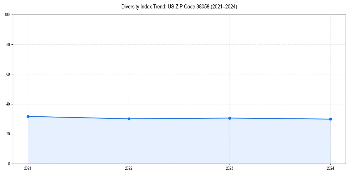 Line chart showing diversity index trends for 