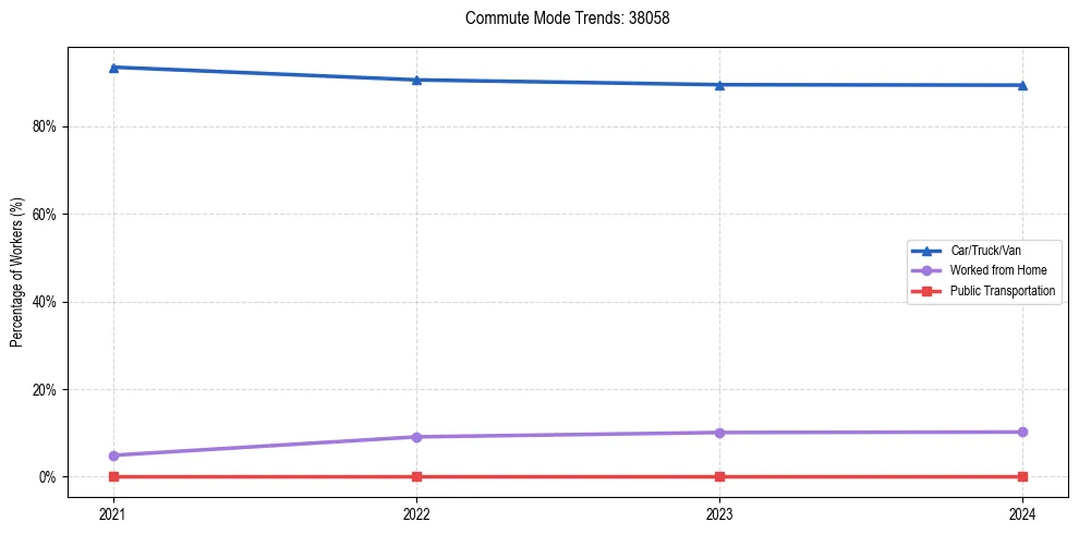 Transportation trends in US ZIP Code 38058