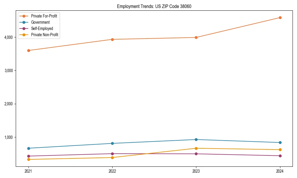 Long-term employment trends in 