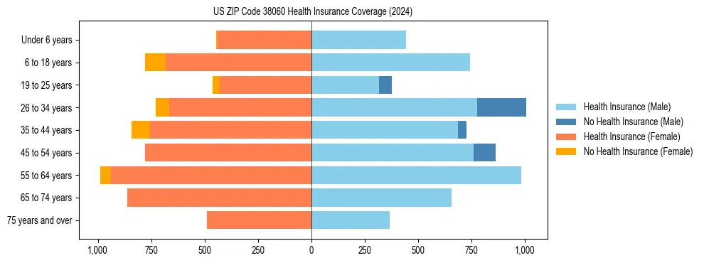 Health insurance pyramid for US ZIP Code 38060