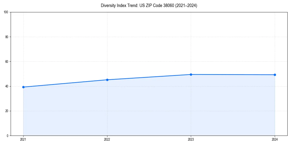 Line chart showing diversity index trends for 