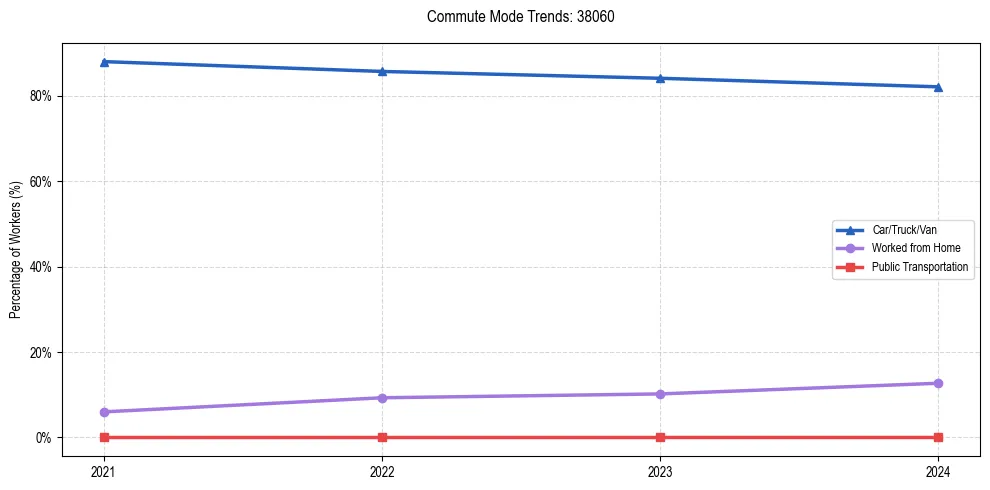 Transportation trends in US ZIP Code 38060