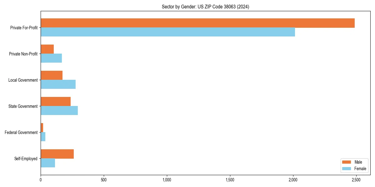Employment sector breakdown by gender in 