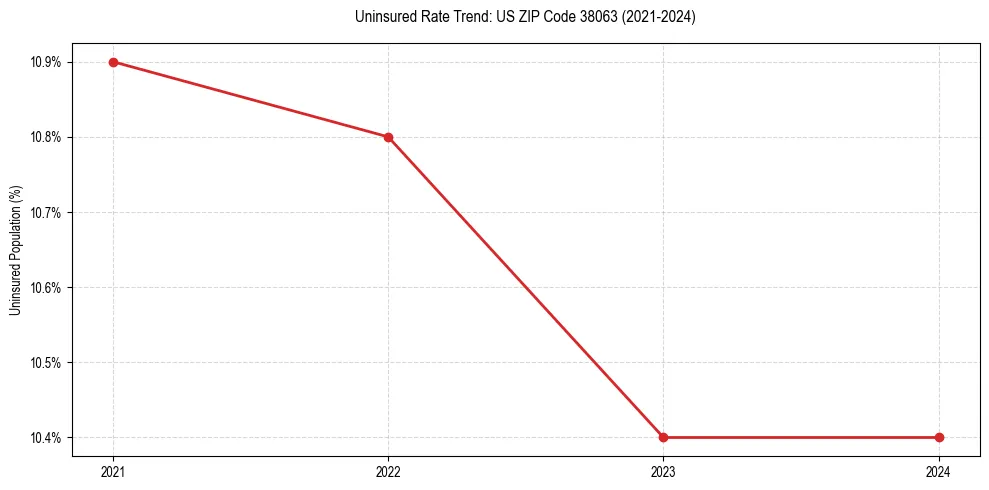 Uninsured trend chart for US ZIP Code 38063