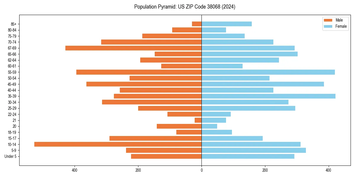 Population pyramid for 
