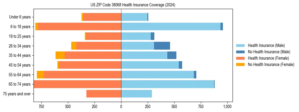 Health insurance pyramid for US ZIP Code 38068