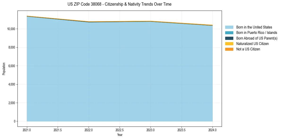 Historical nativity trends for 