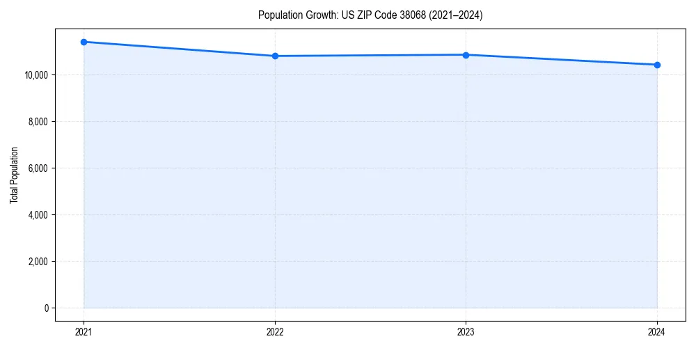 Population trends in 