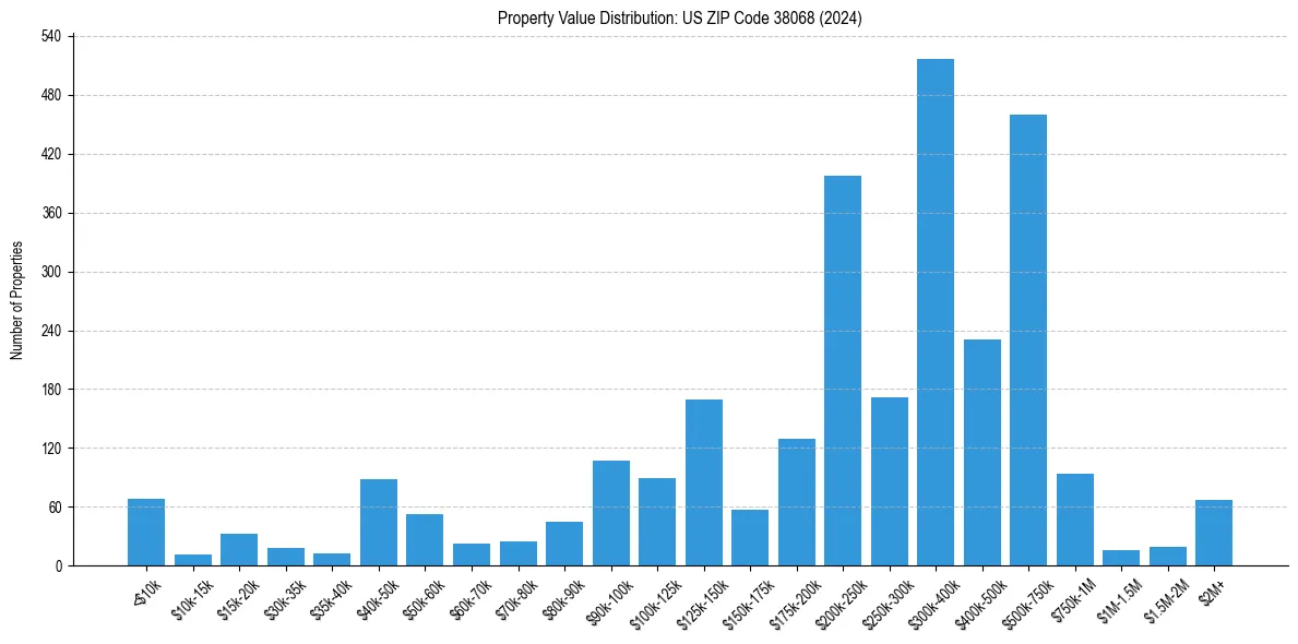 Value Distribution for 