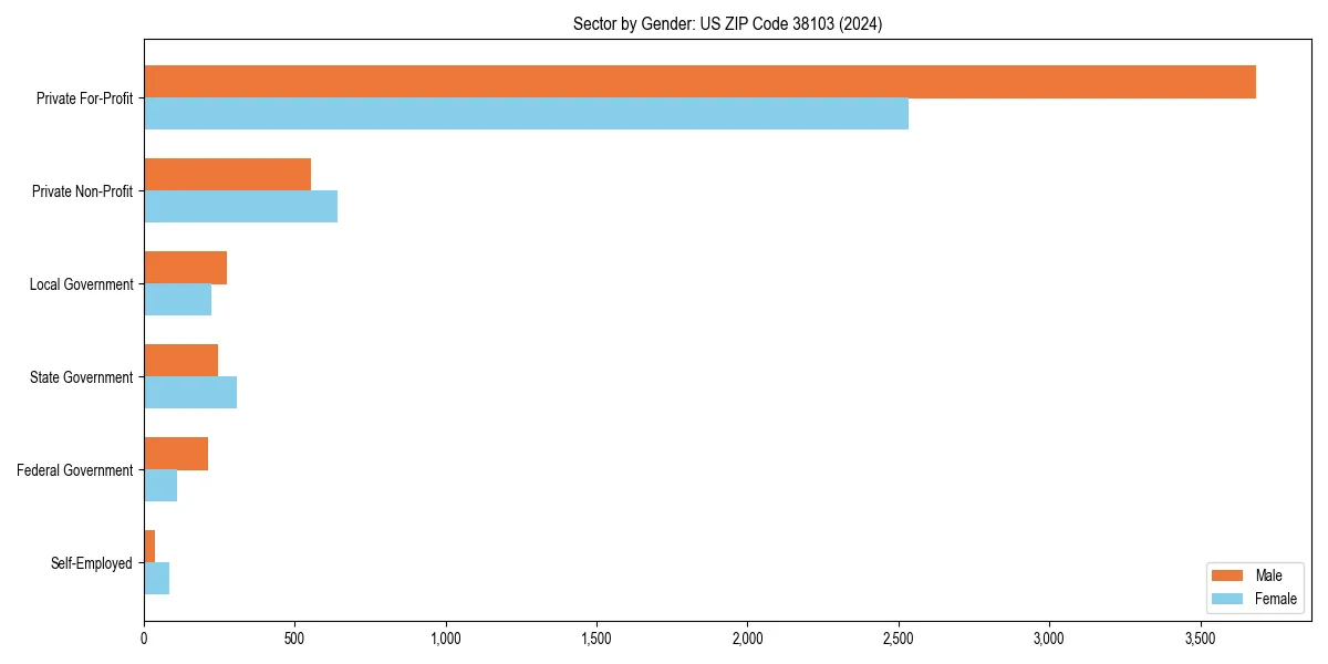 Employment sector breakdown by gender in 