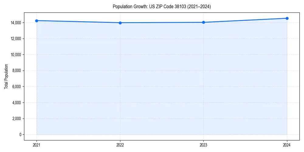 Population trends in 