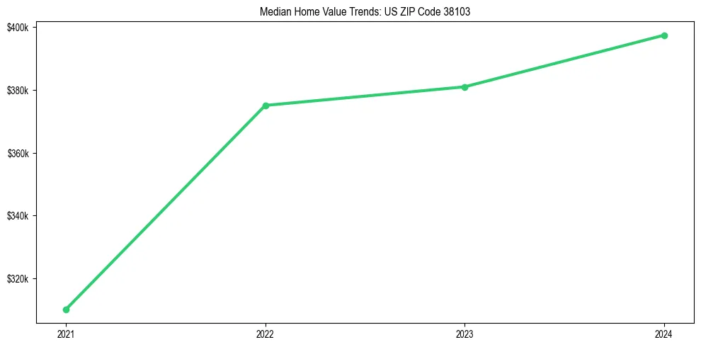 Median property value trends in 