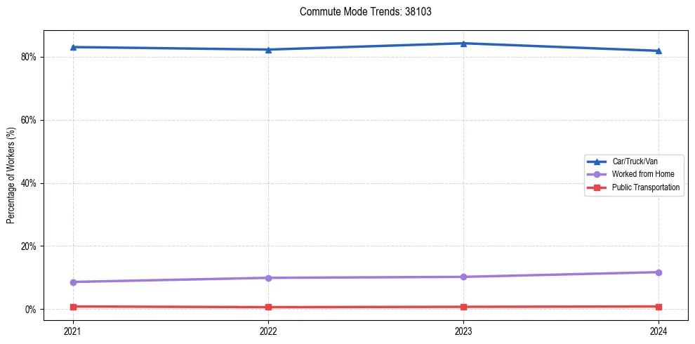 Transportation trends in US ZIP Code 38103