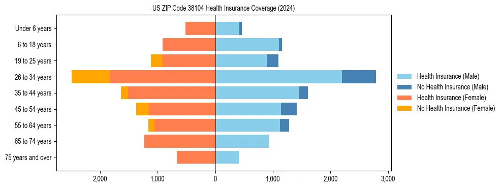 Health insurance pyramid for US ZIP Code 38104