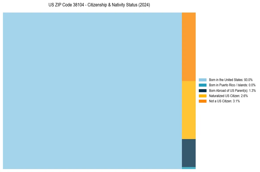 Nativity Treemap for 