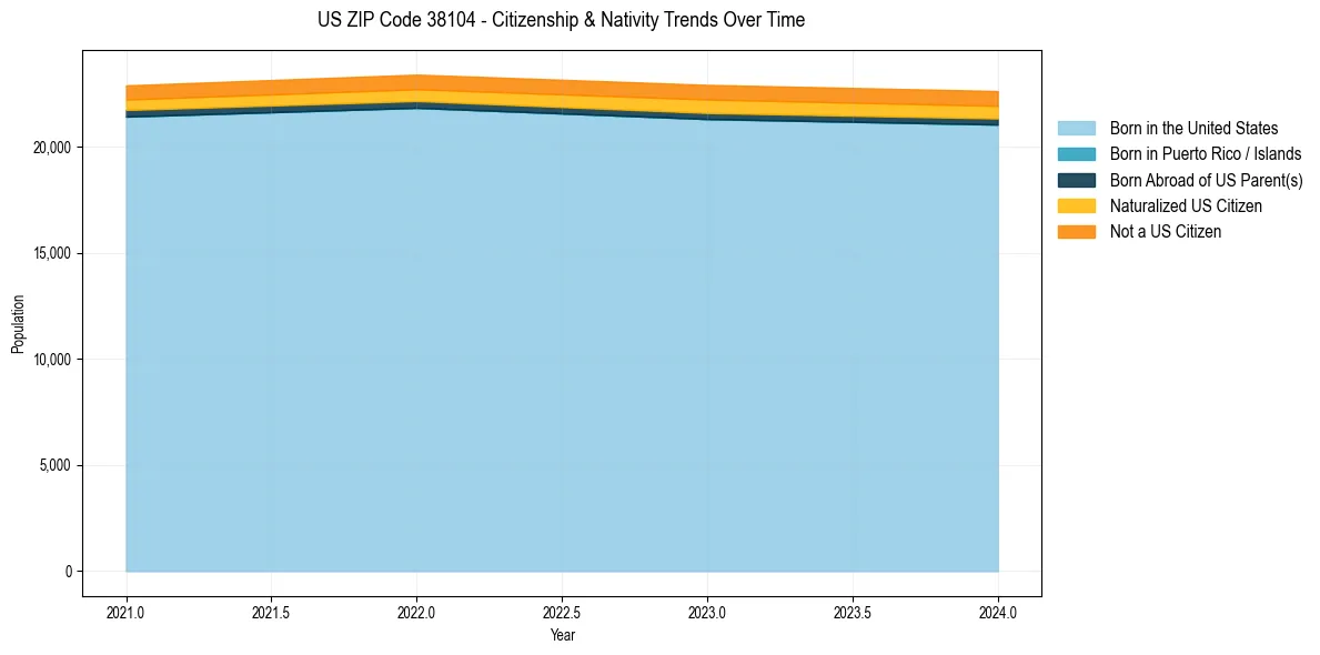 Historical nativity trends for 