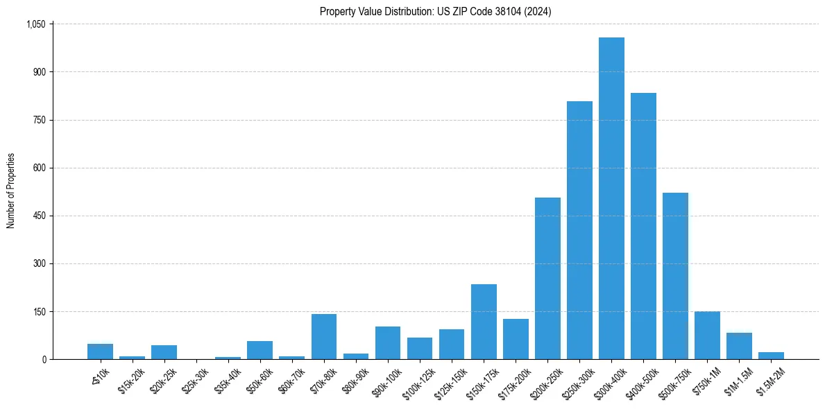 Value Distribution for 