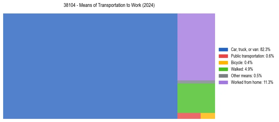Commute modes in US ZIP Code 38104