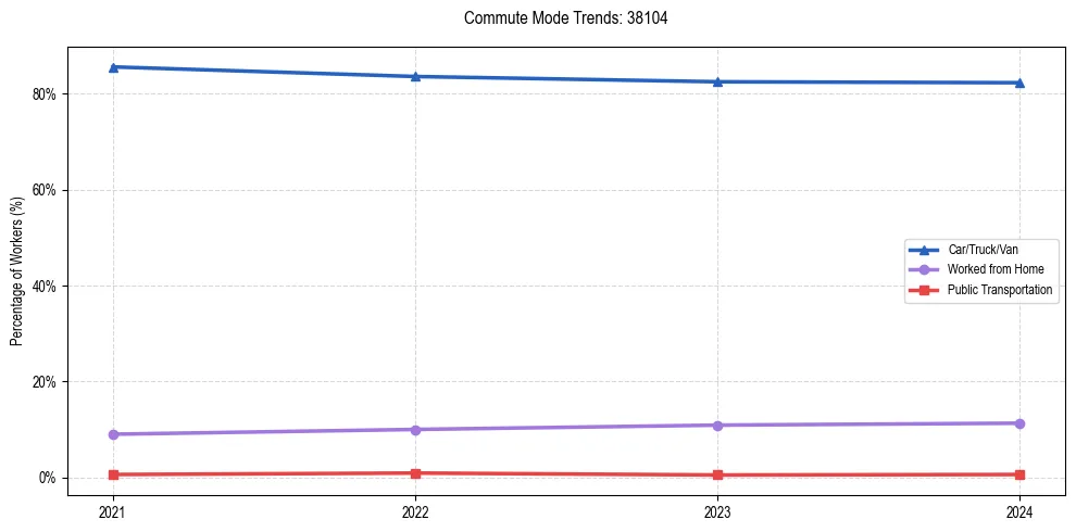 Transportation trends in US ZIP Code 38104