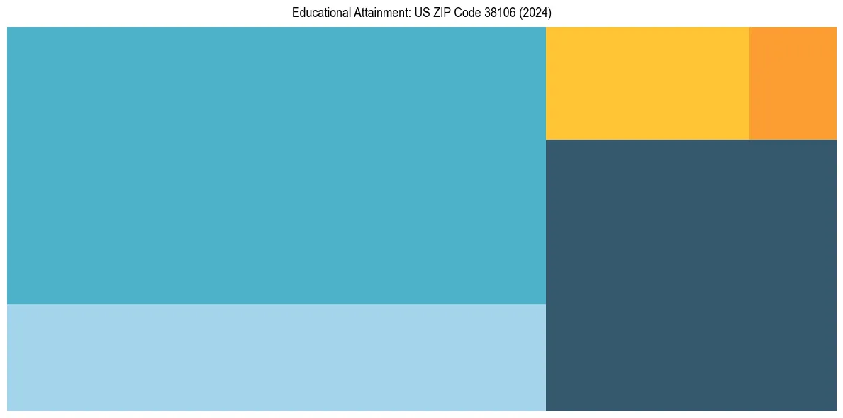 Education Treemap for  in 2024