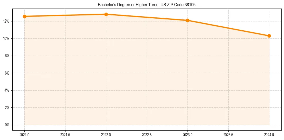 Trend chart showing bachelor degree growth in 