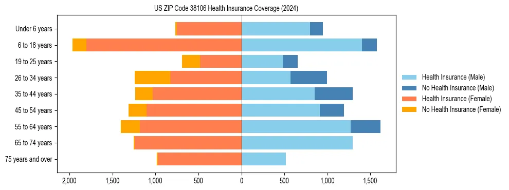 Health insurance pyramid for US ZIP Code 38106