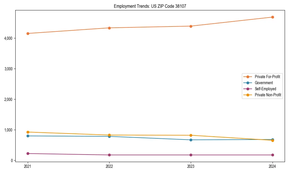 Long-term employment trends in 
