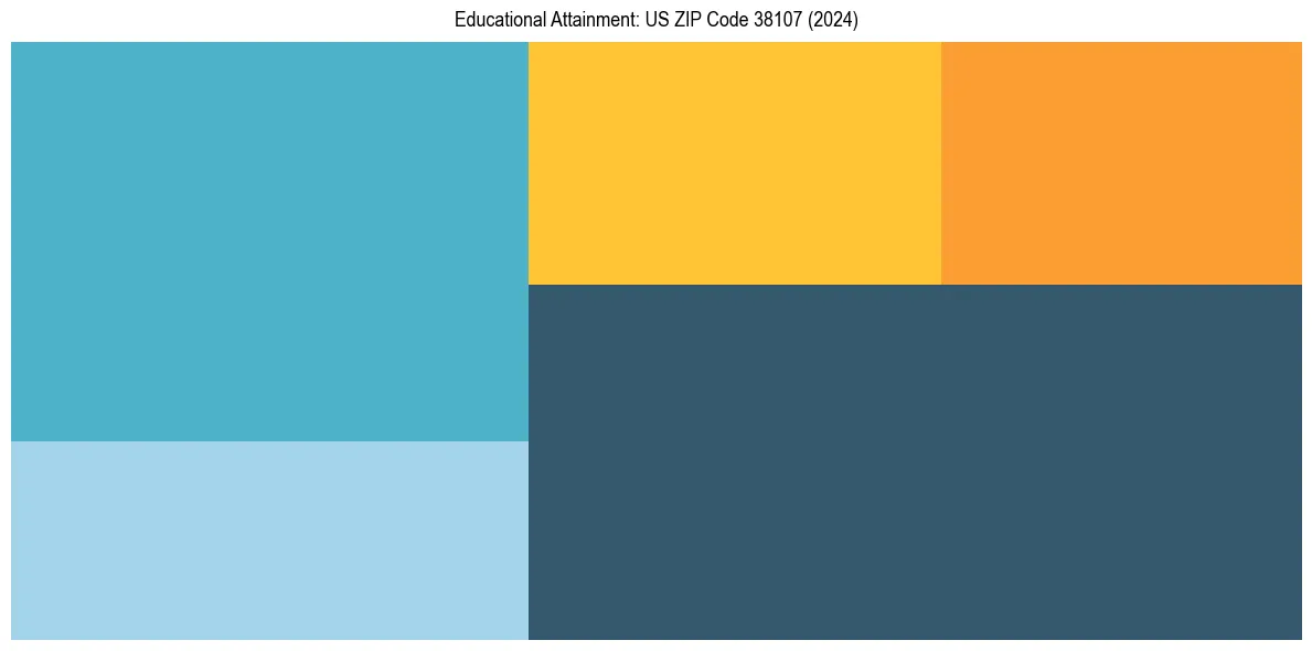 Education Treemap for  in 2024