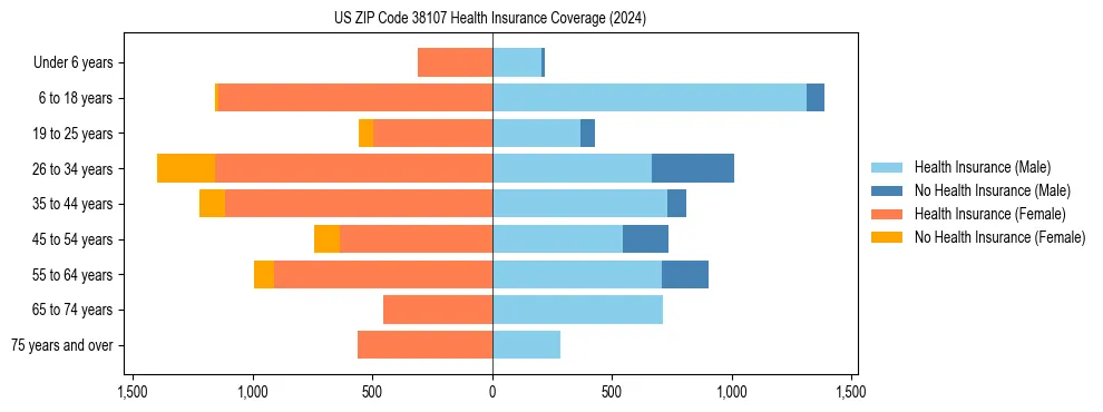 Health insurance pyramid for US ZIP Code 38107