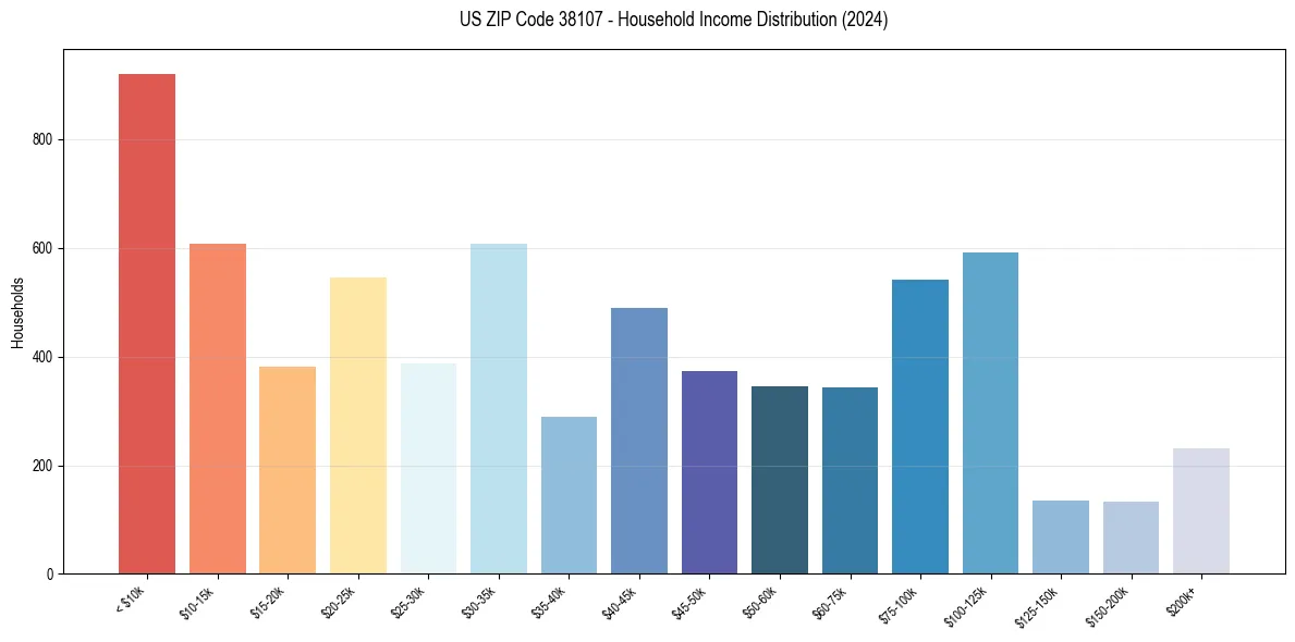 Income Distribution for 