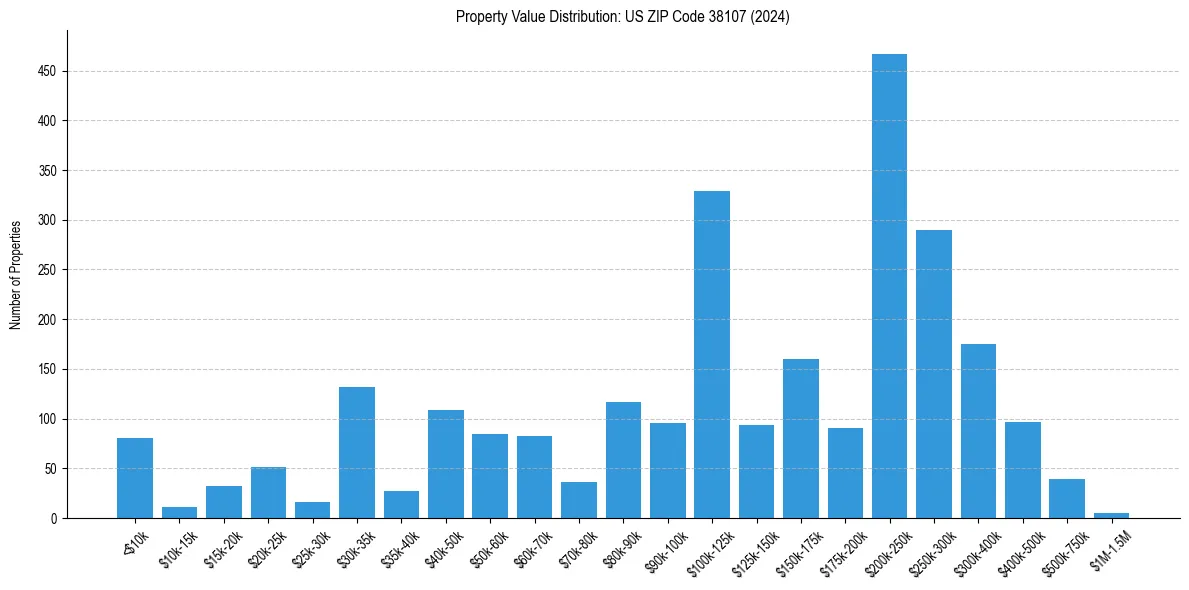 Value Distribution for 
