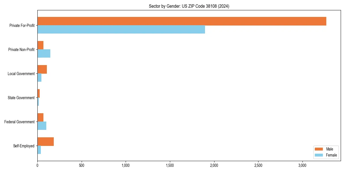 Employment sector breakdown by gender in 