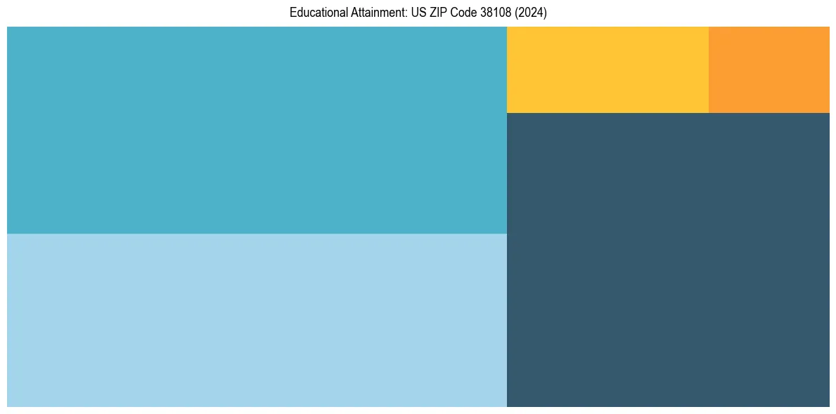 Education Treemap for  in 2024