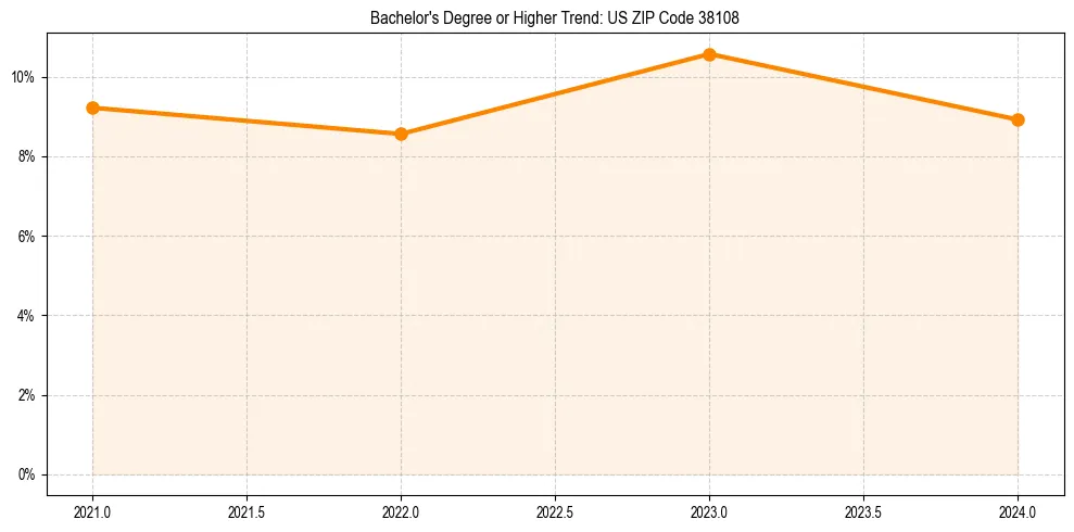 Trend chart showing bachelor degree growth in 