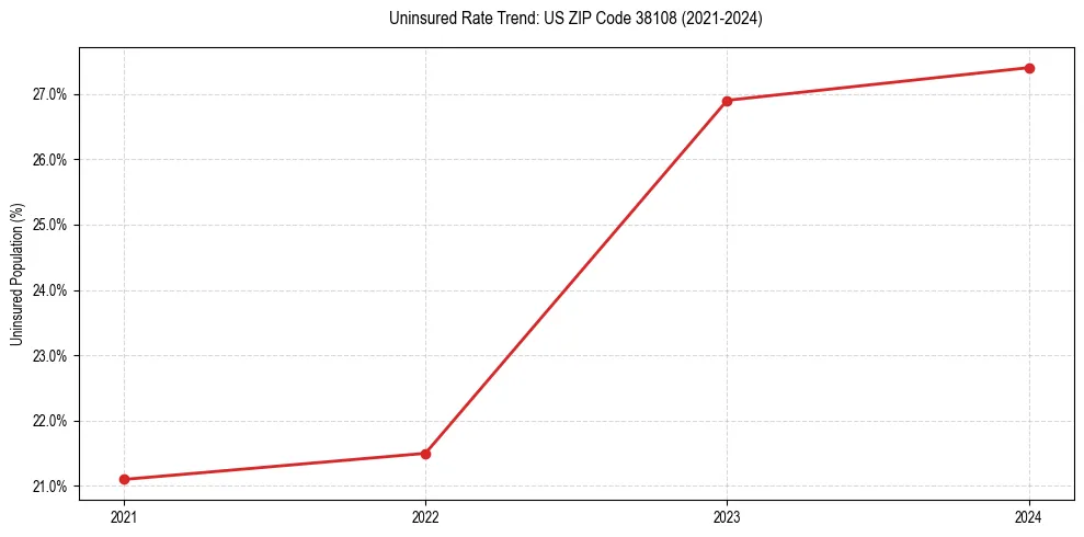 Uninsured trend chart for US ZIP Code 38108