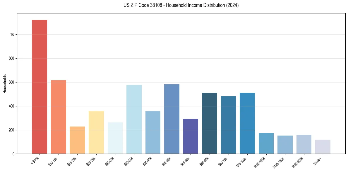 Income Distribution for 
