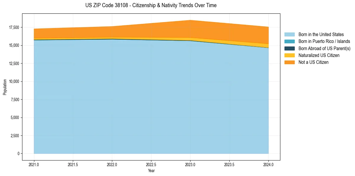 Historical nativity trends for 