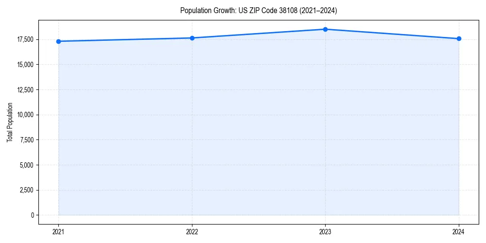 Population trends in 