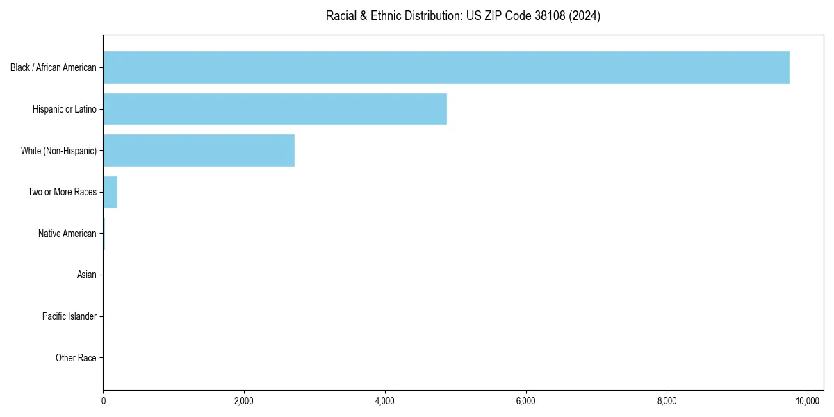 Bar chart showing racial distribution in  for 2024