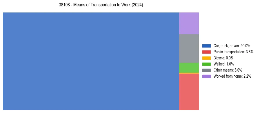 Commute modes in US ZIP Code 38108