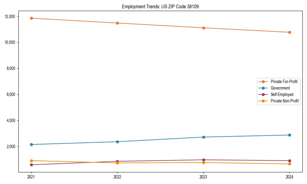 Long-term employment trends in 